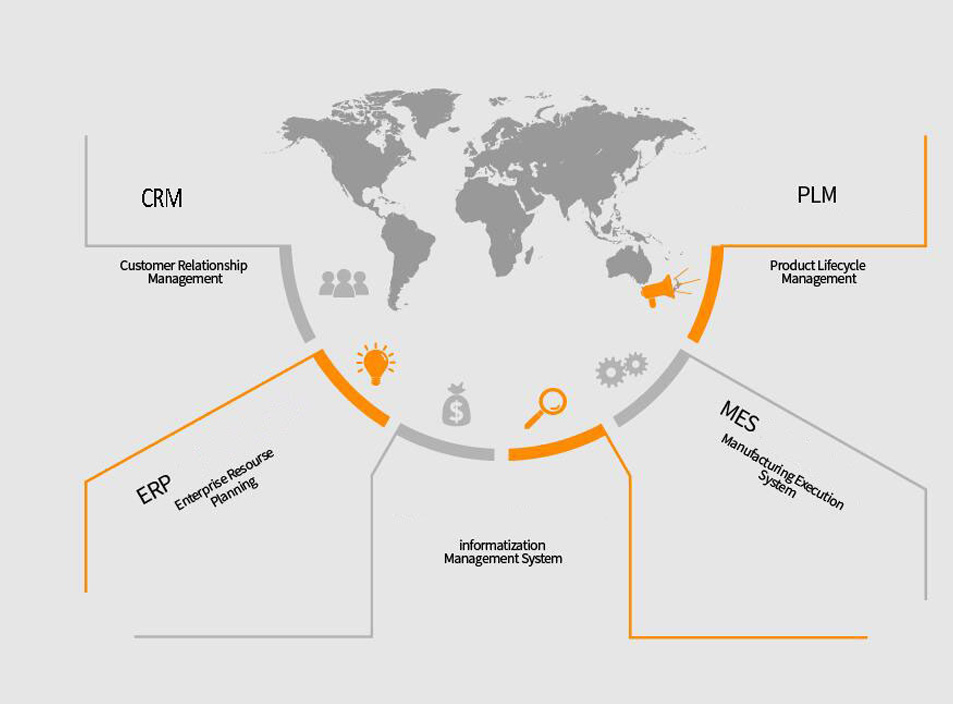 Informatization management